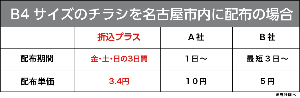 B4サイズのチラシを名古屋市内に配布の場合