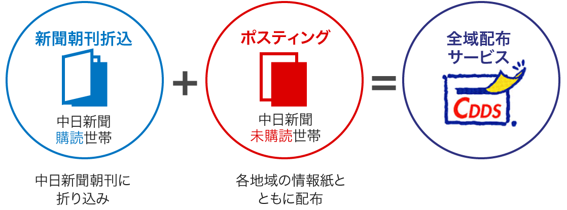 新聞朝刊折込+ポスティング=全国配布サービス