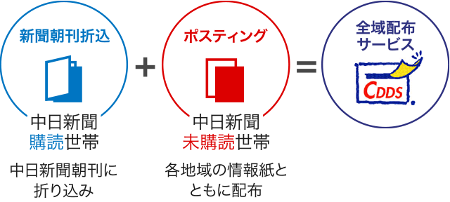 新聞朝刊折込+ポスティング=全国配布サービス