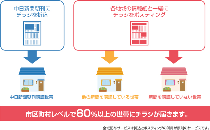 市町村レベルで80%以上の世帯にチラシが届きます。