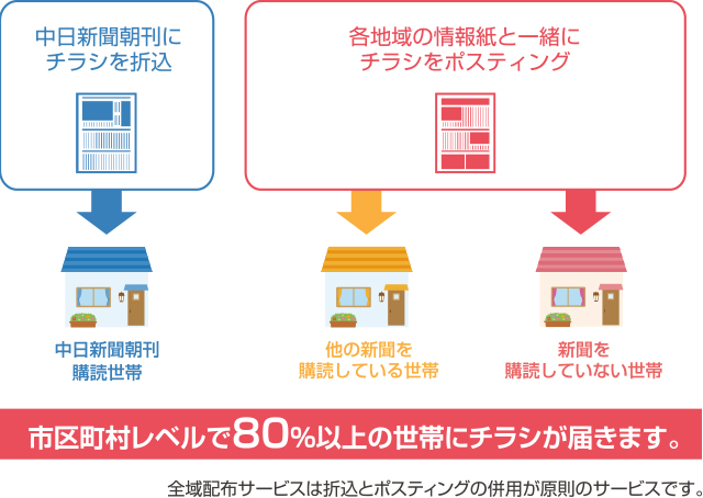 市町村レベルで80%以上の世帯にチラシが届きます。