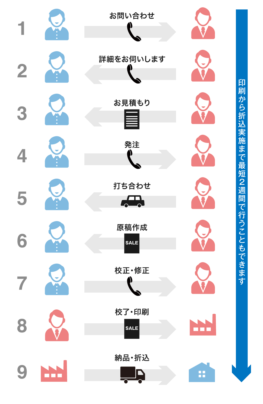 印刷から折込実施まで最短2週間で行うこともできます