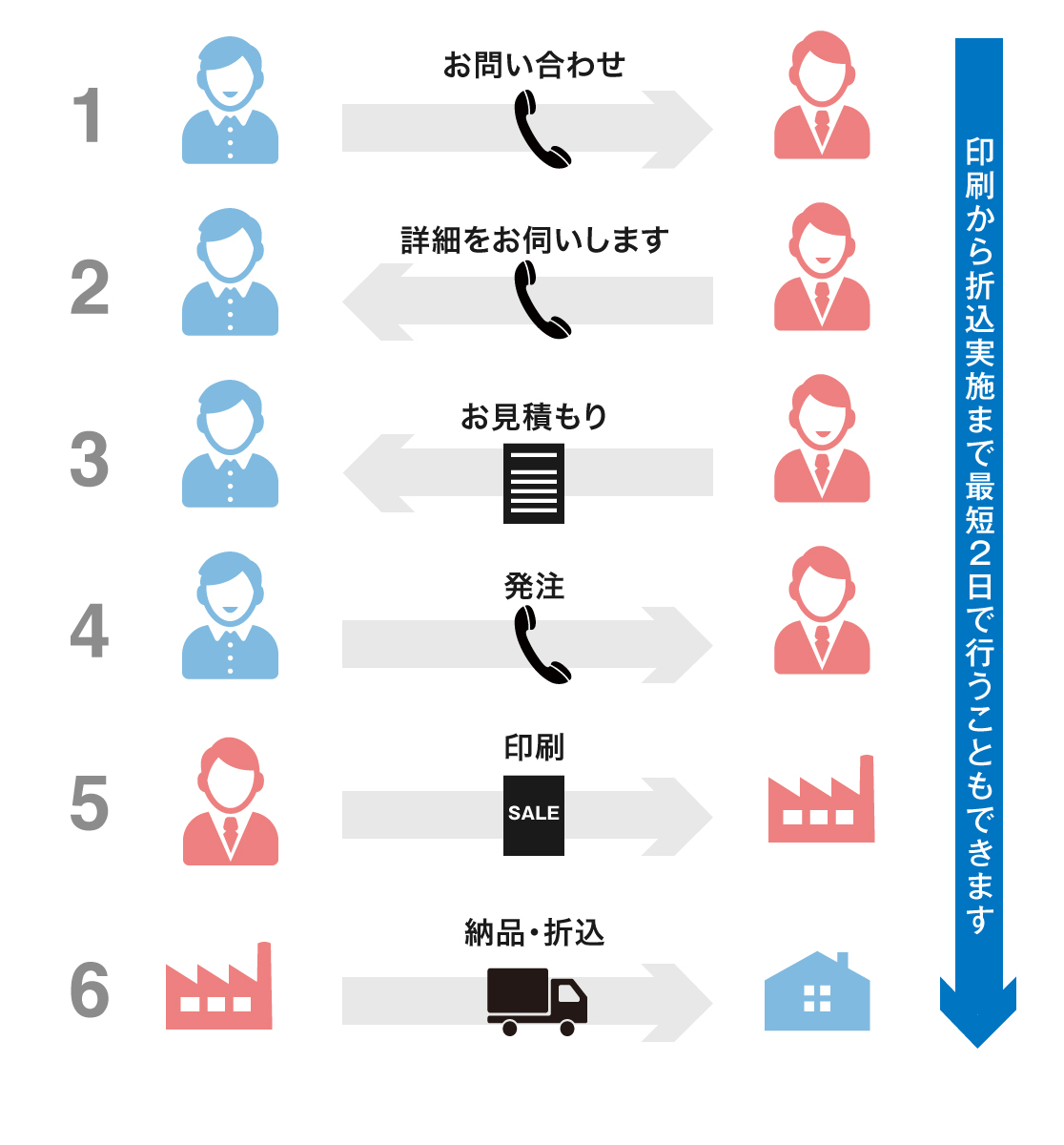印刷から折込実施まで最短2日で行うこともできます